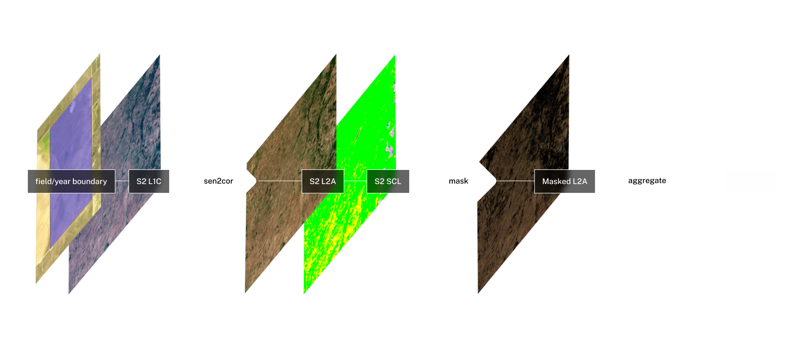 Andrew Yen Field-level, cloud-masked sentinel 2 aggregation